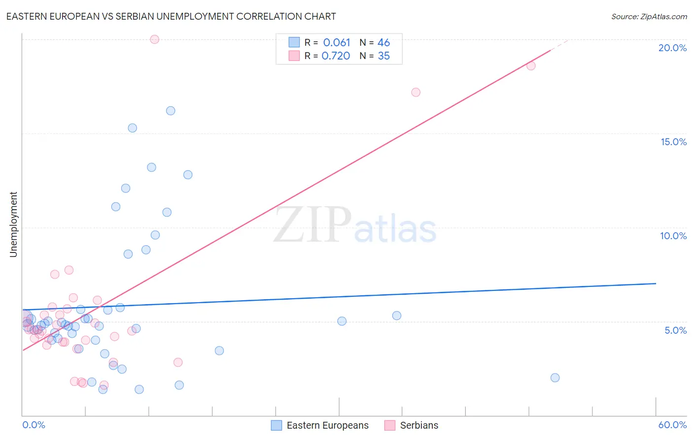 Eastern European vs Serbian Unemployment