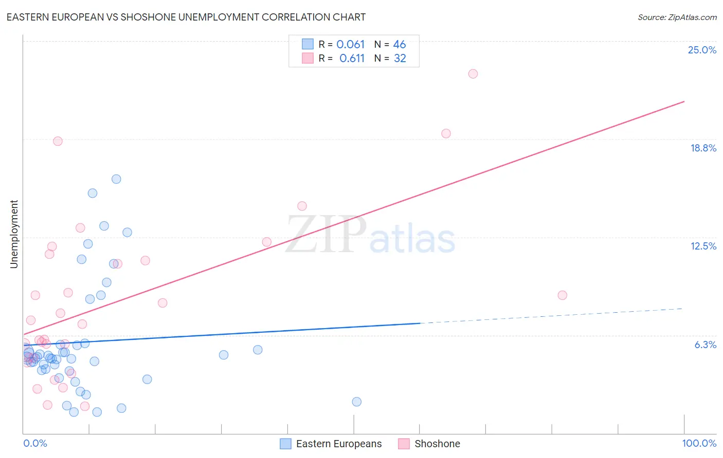 Eastern European vs Shoshone Unemployment