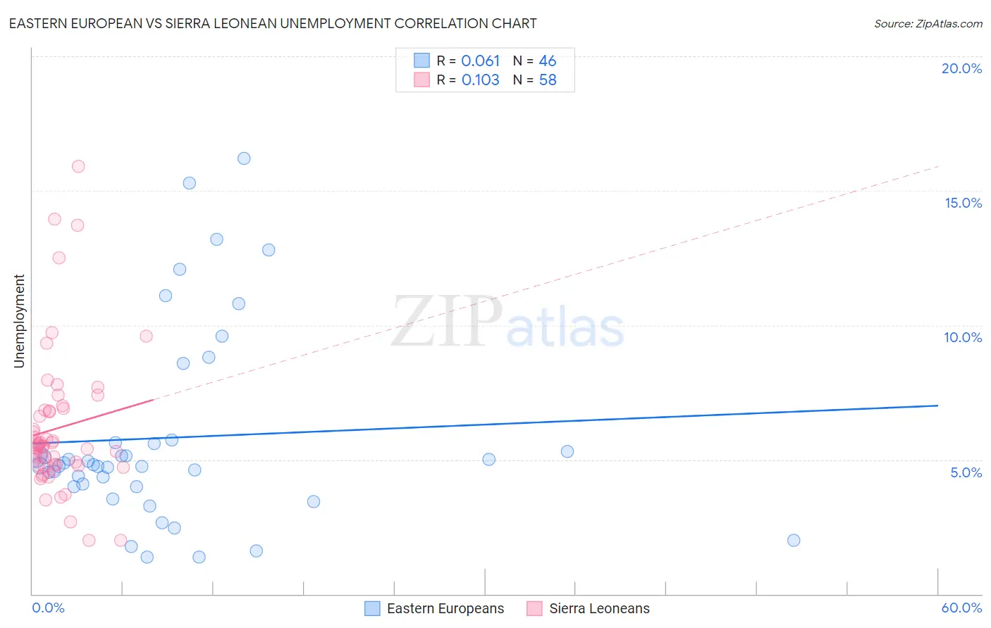 Eastern European vs Sierra Leonean Unemployment