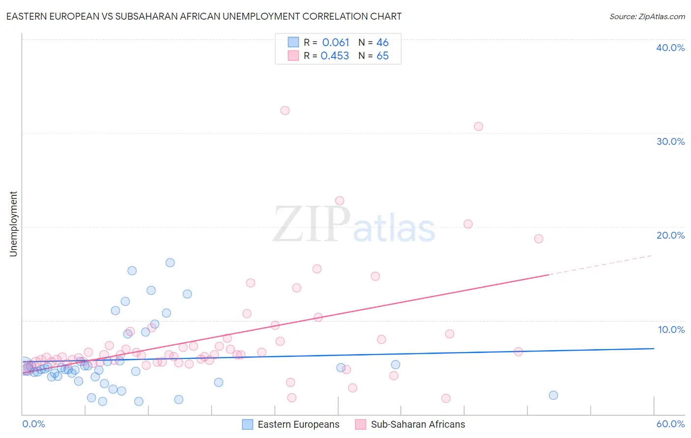 Eastern European vs Subsaharan African Unemployment