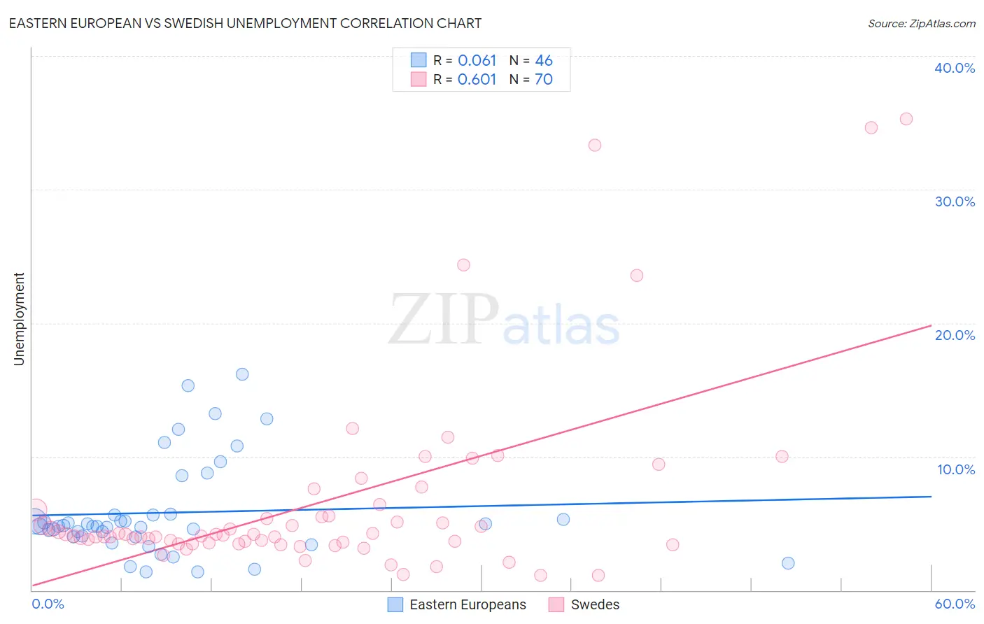 Eastern European vs Swedish Unemployment