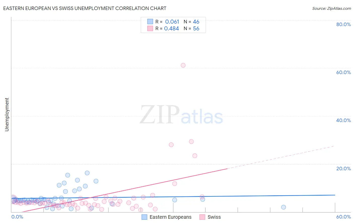 Eastern European vs Swiss Unemployment