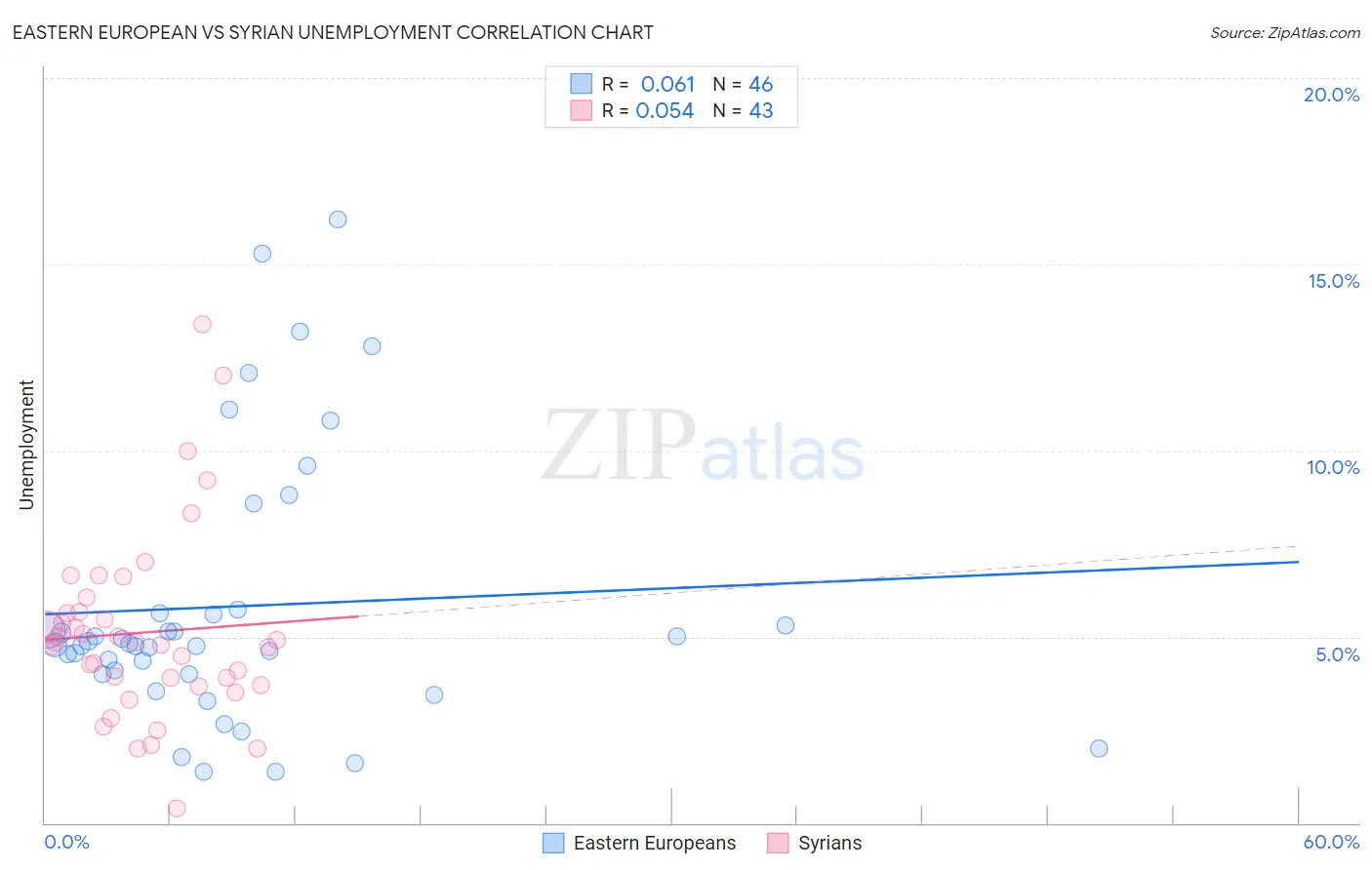 Eastern European vs Syrian Unemployment