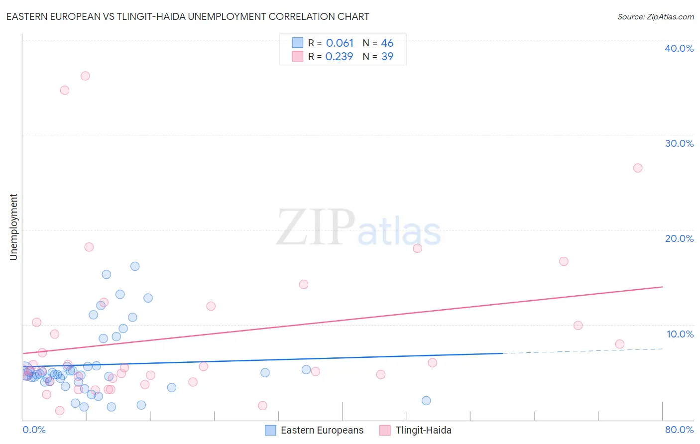 Eastern European vs Tlingit-Haida Unemployment