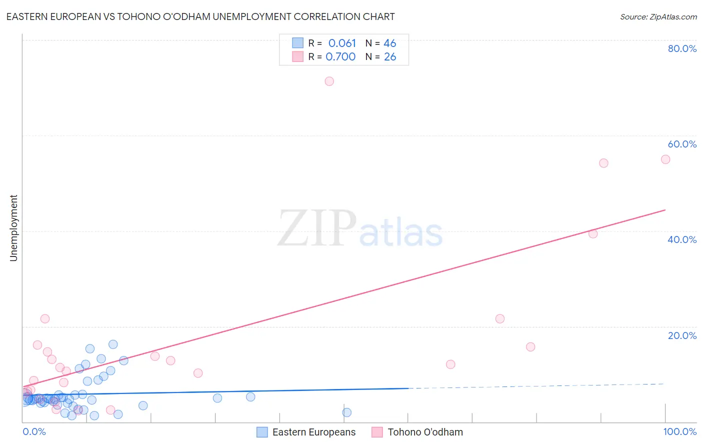 Eastern European vs Tohono O'odham Unemployment