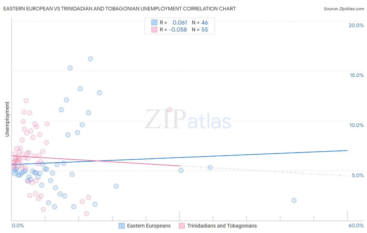Eastern European vs Trinidadian and Tobagonian Unemployment