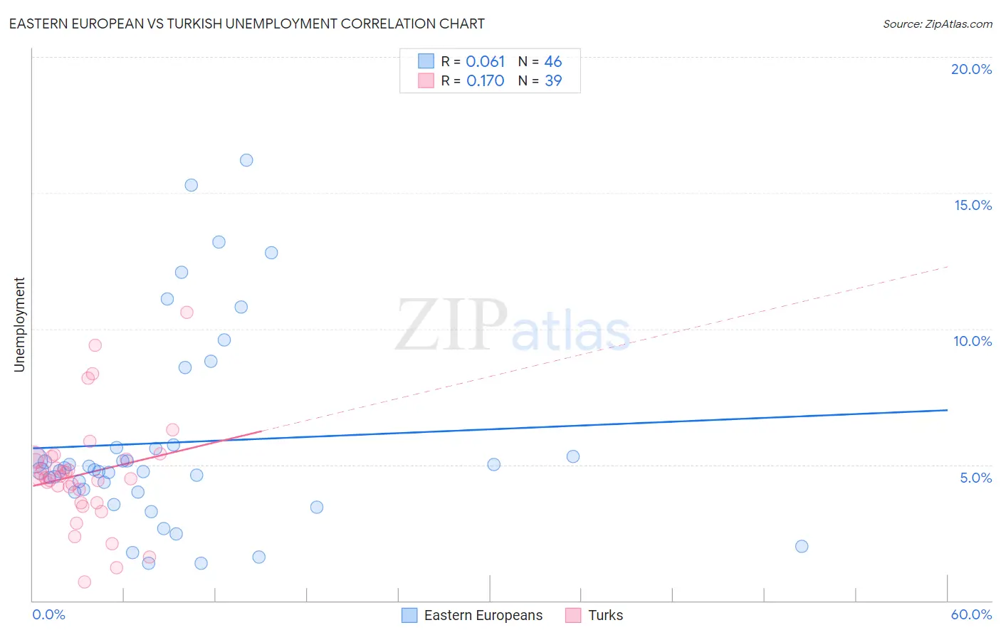 Eastern European vs Turkish Unemployment