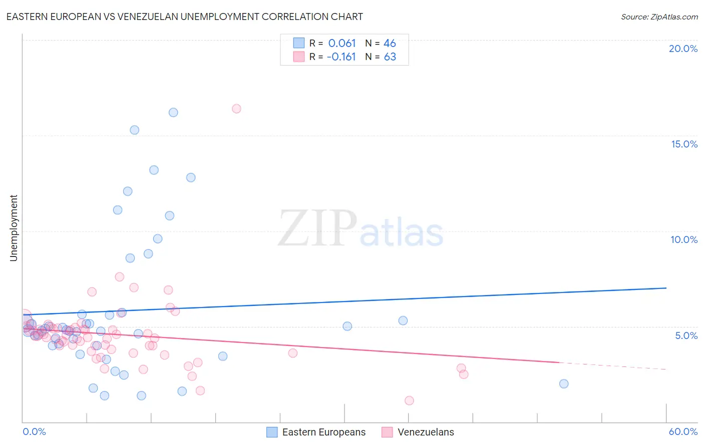 Eastern European vs Venezuelan Unemployment
