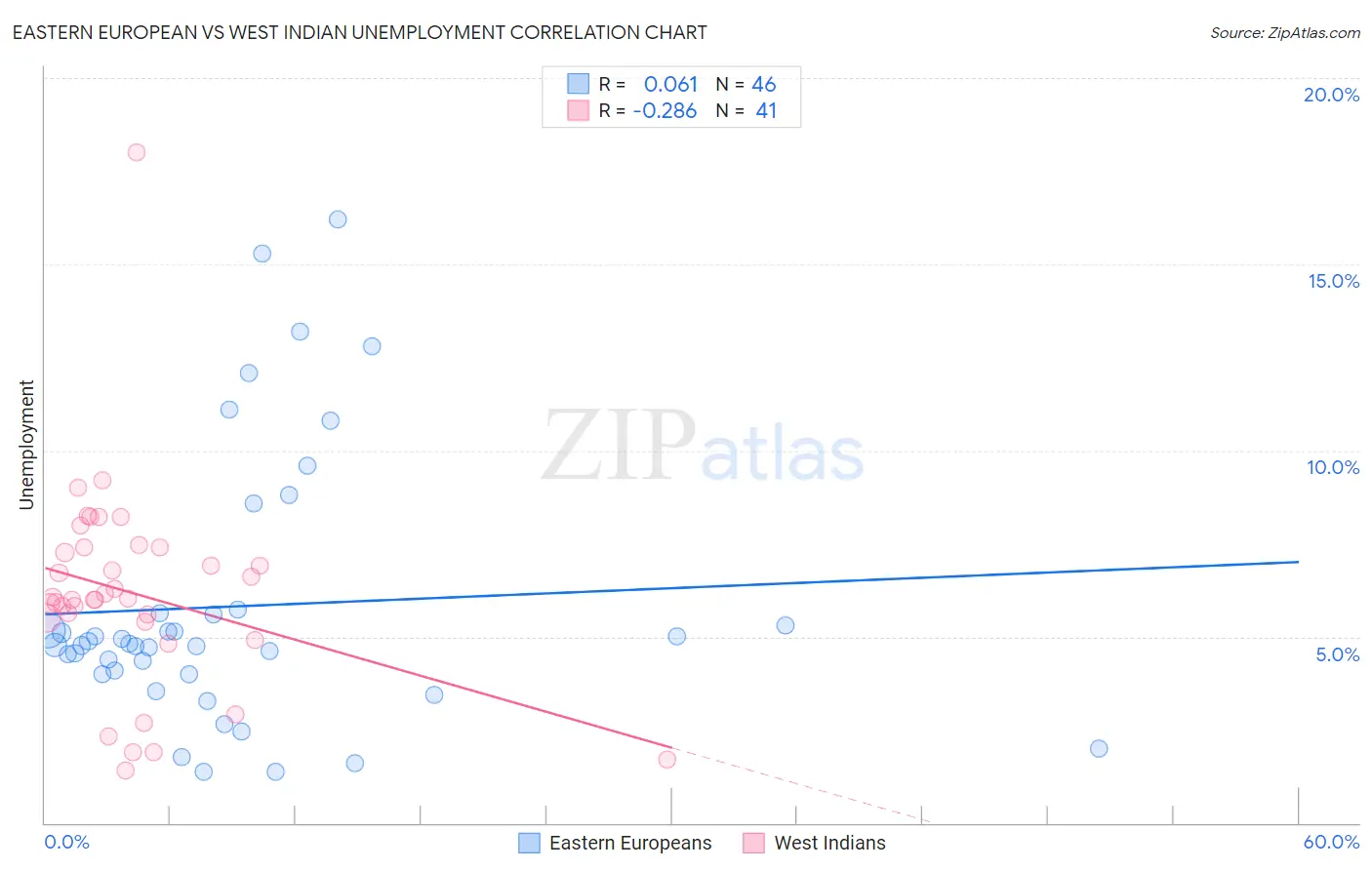 Eastern European vs West Indian Unemployment