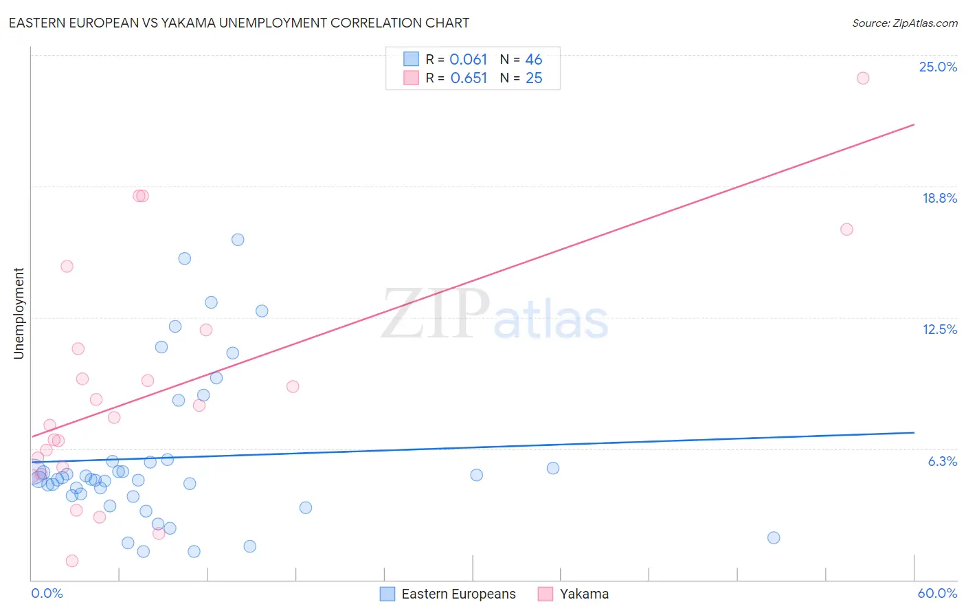 Eastern European vs Yakama Unemployment