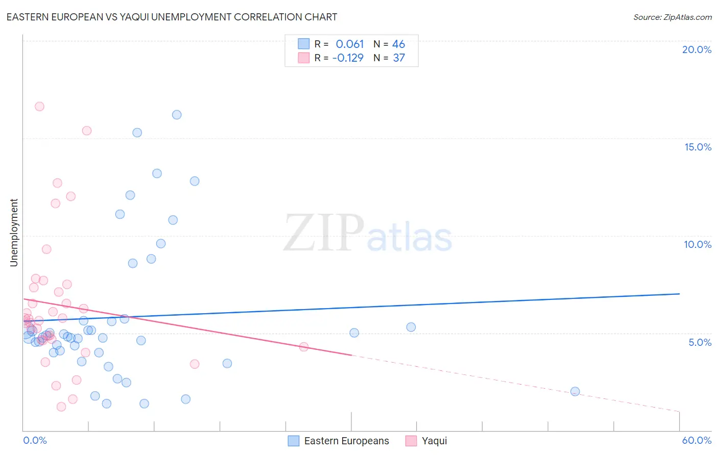 Eastern European vs Yaqui Unemployment