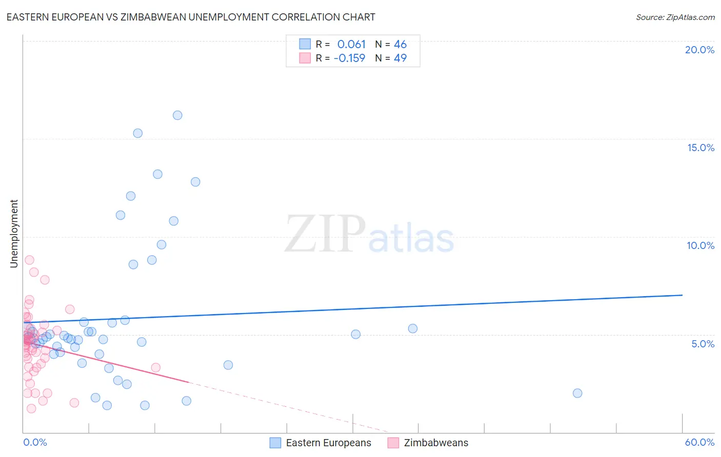 Eastern European vs Zimbabwean Unemployment