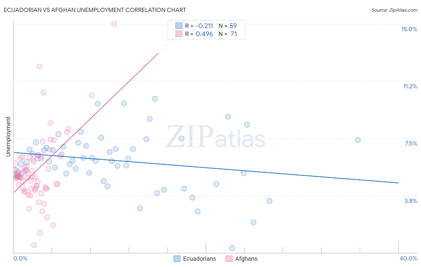 Ecuadorian vs Afghan Unemployment