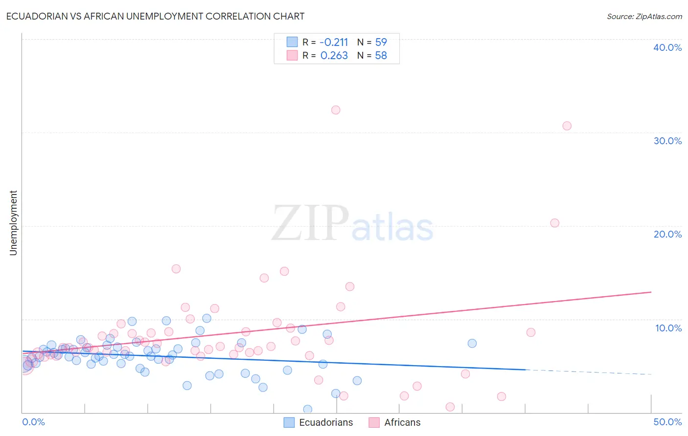 Ecuadorian vs African Unemployment