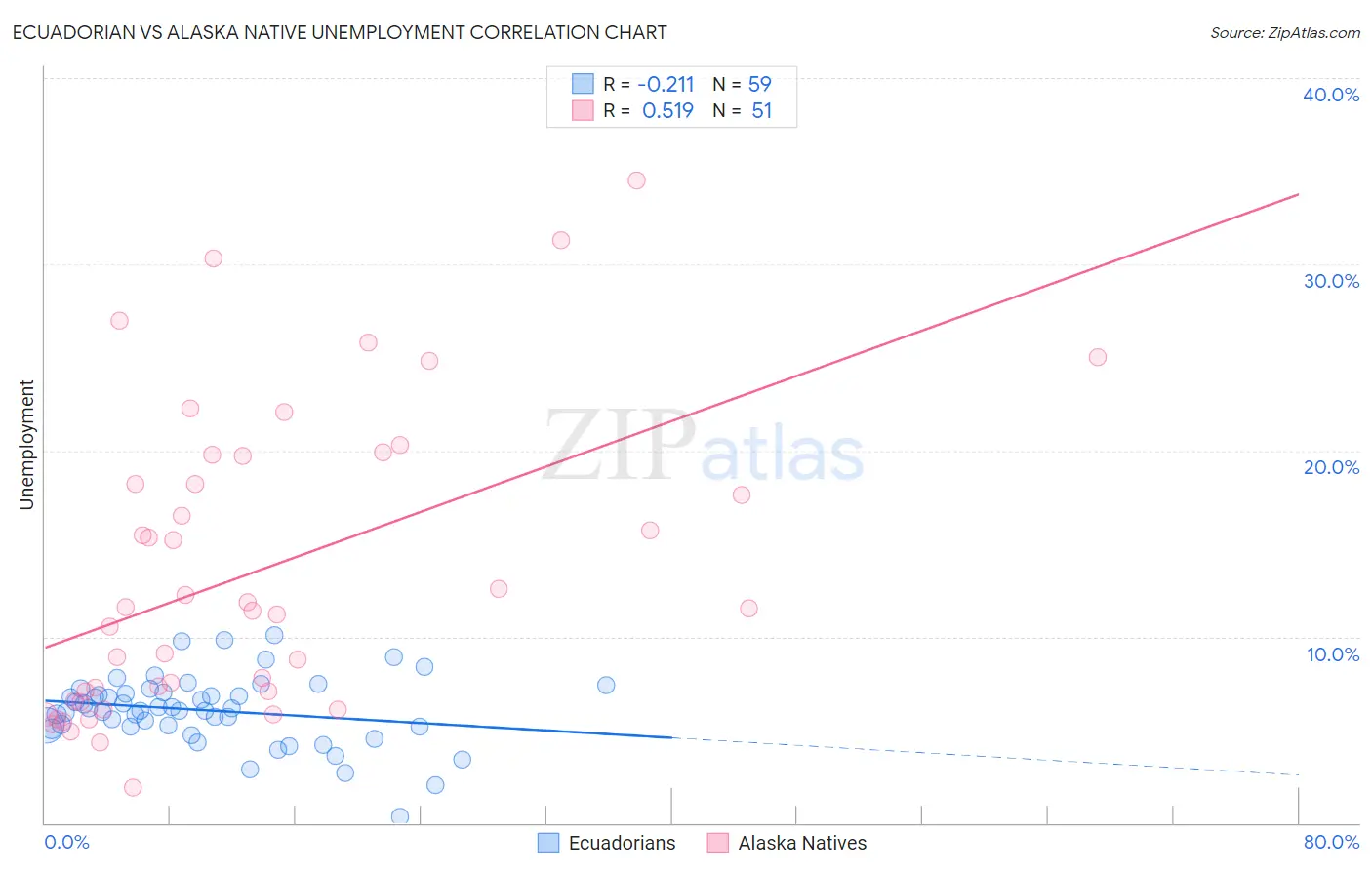Ecuadorian vs Alaska Native Unemployment