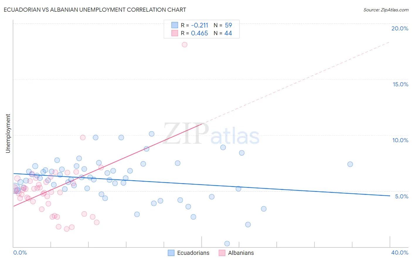Ecuadorian vs Albanian Unemployment