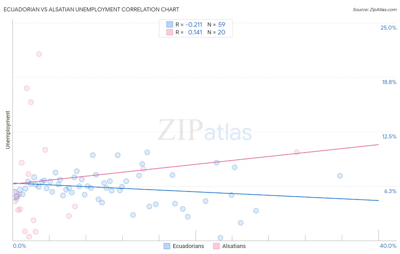 Ecuadorian vs Alsatian Unemployment
