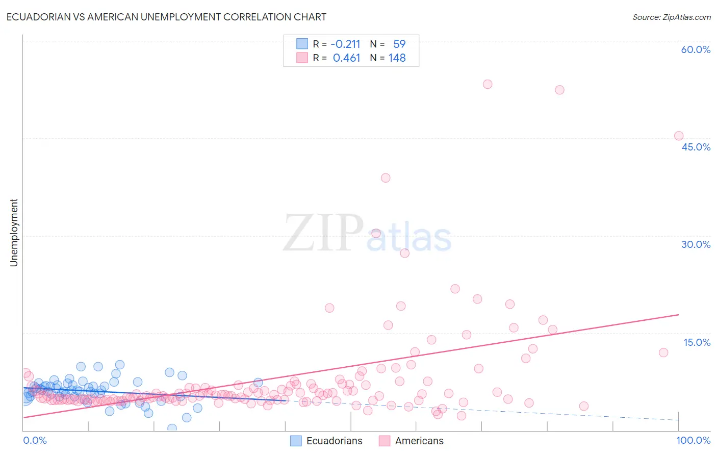 Ecuadorian vs American Unemployment