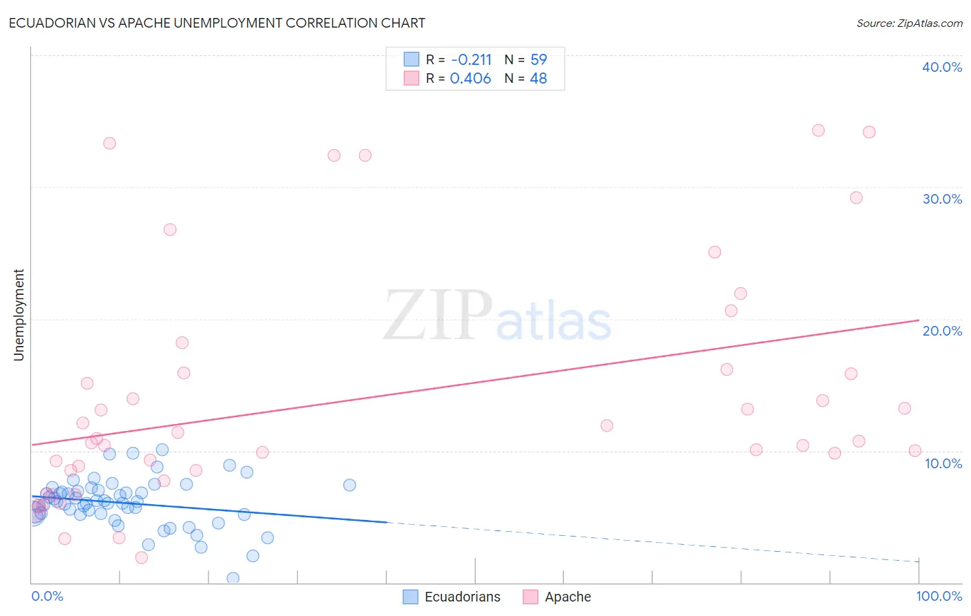 Ecuadorian vs Apache Unemployment