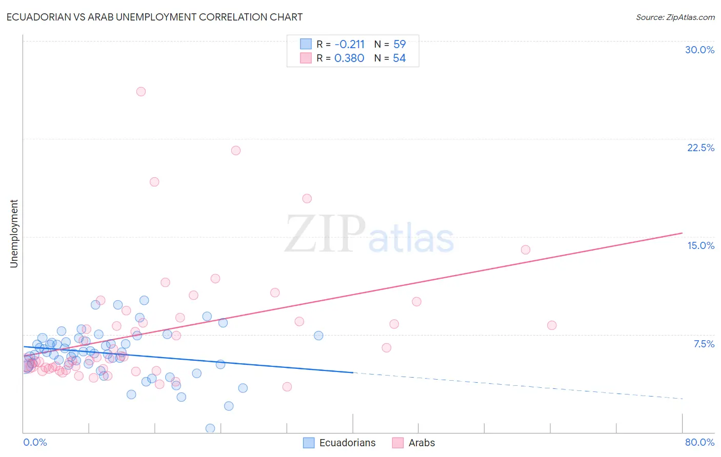 Ecuadorian vs Arab Unemployment