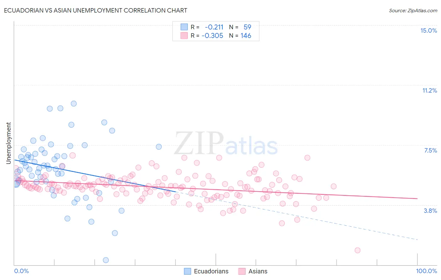Ecuadorian vs Asian Unemployment