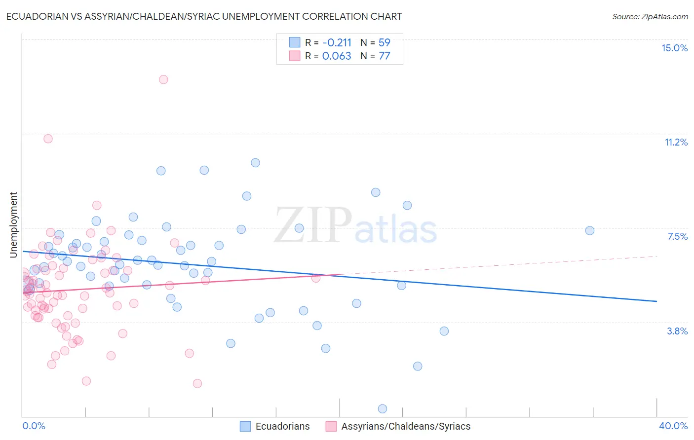 Ecuadorian vs Assyrian/Chaldean/Syriac Unemployment