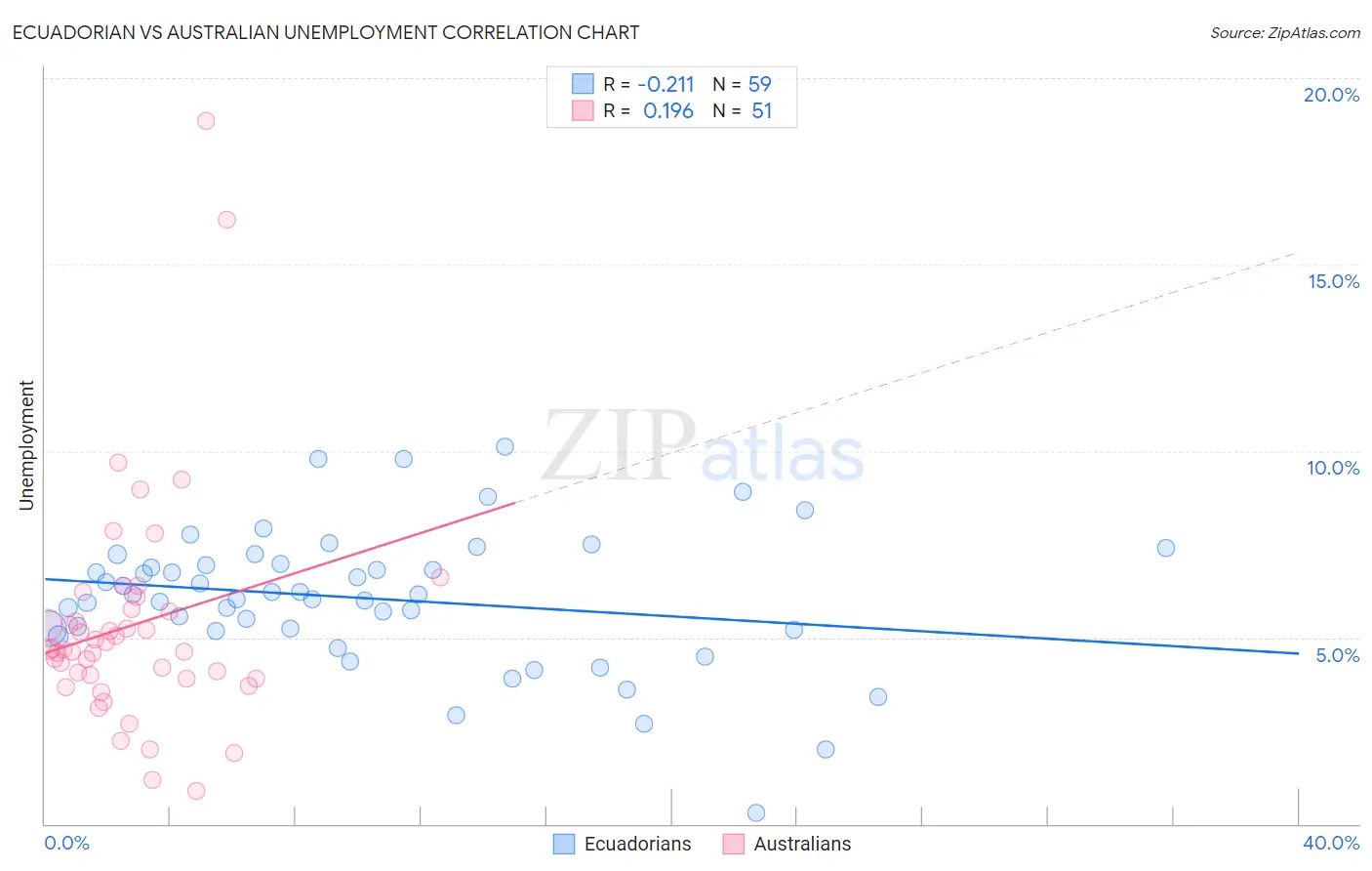 Ecuadorian vs Australian Unemployment