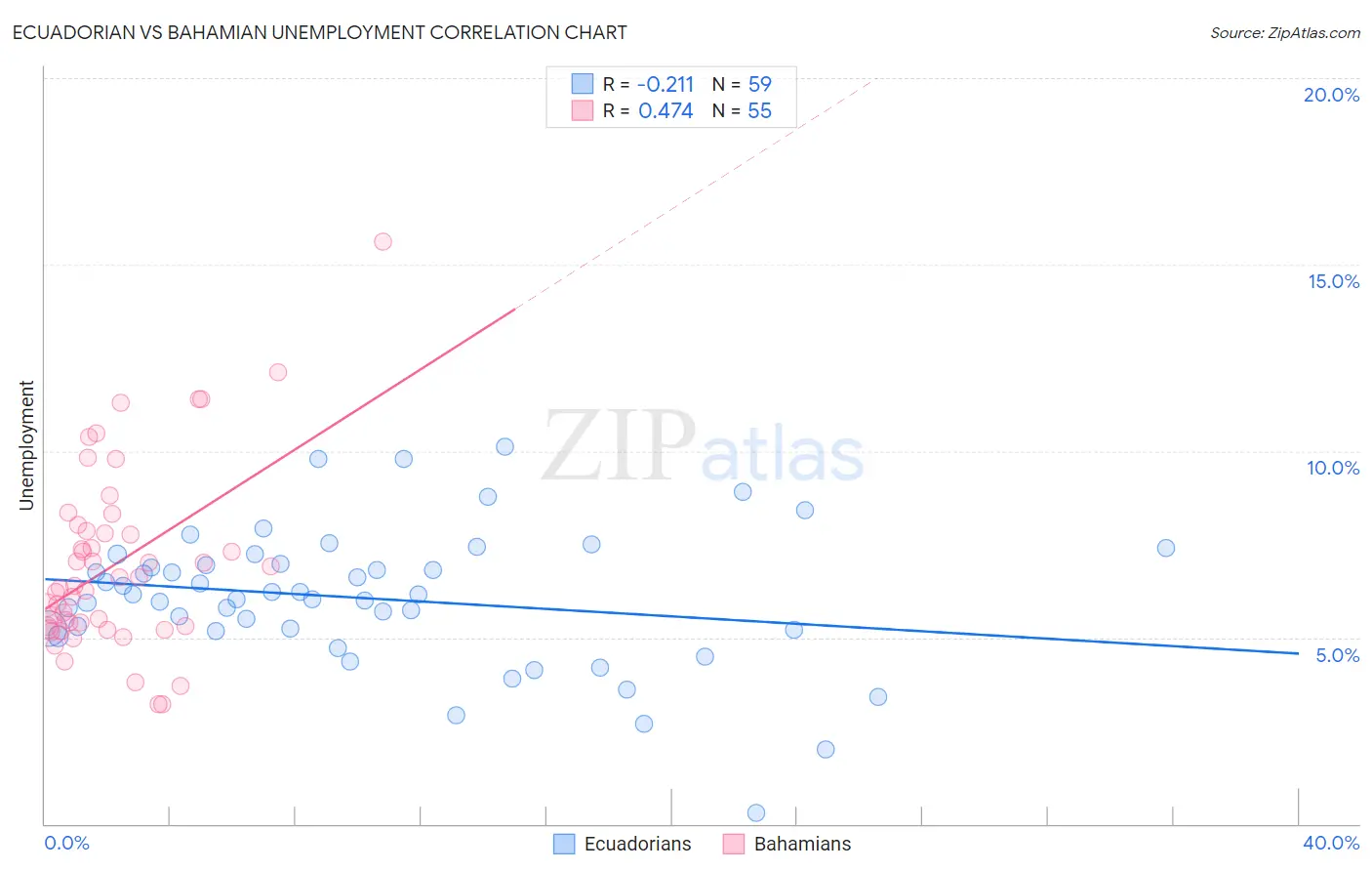 Ecuadorian vs Bahamian Unemployment