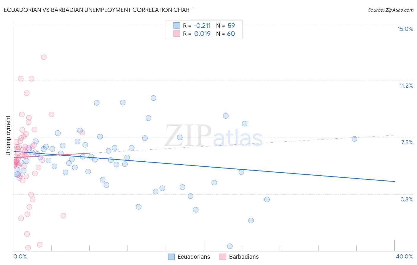 Ecuadorian vs Barbadian Unemployment