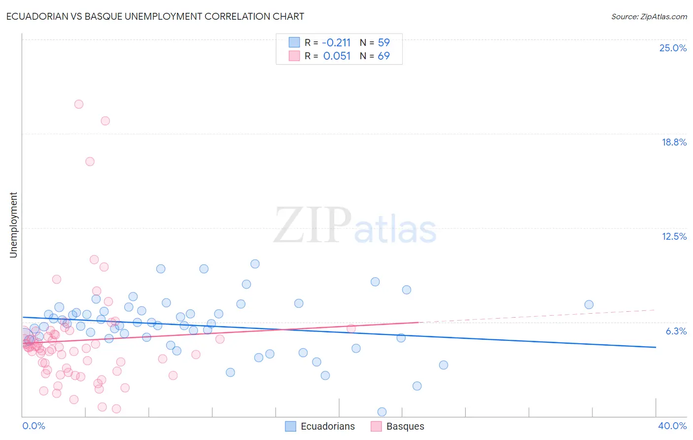 Ecuadorian vs Basque Unemployment