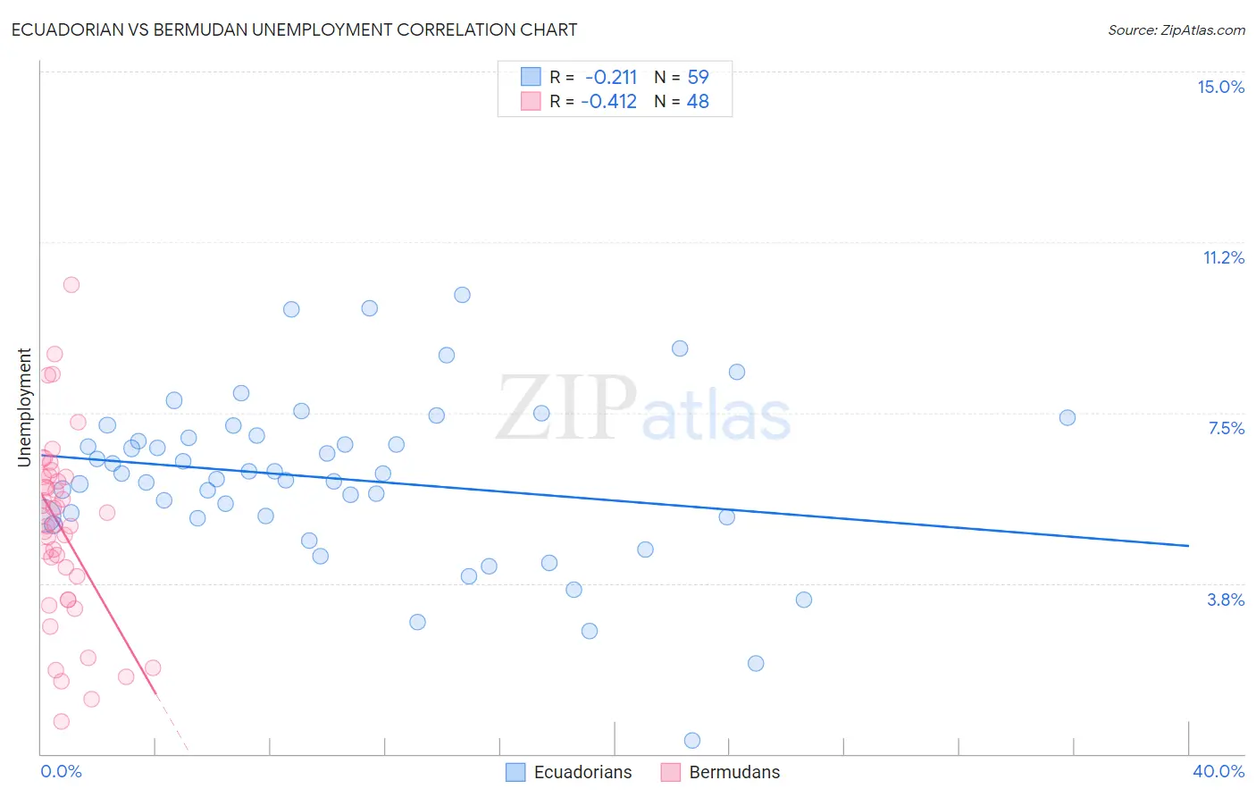 Ecuadorian vs Bermudan Unemployment