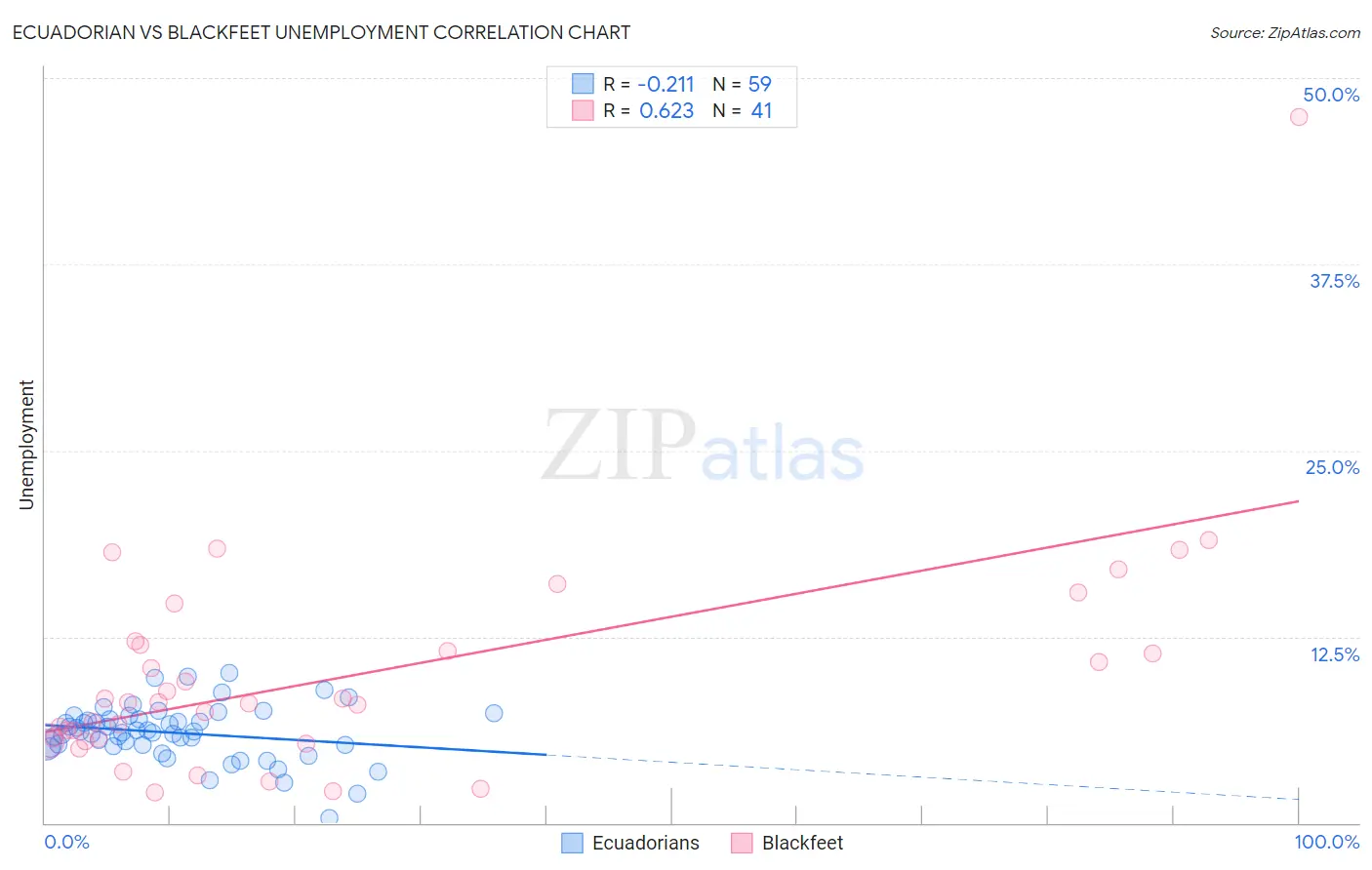 Ecuadorian vs Blackfeet Unemployment