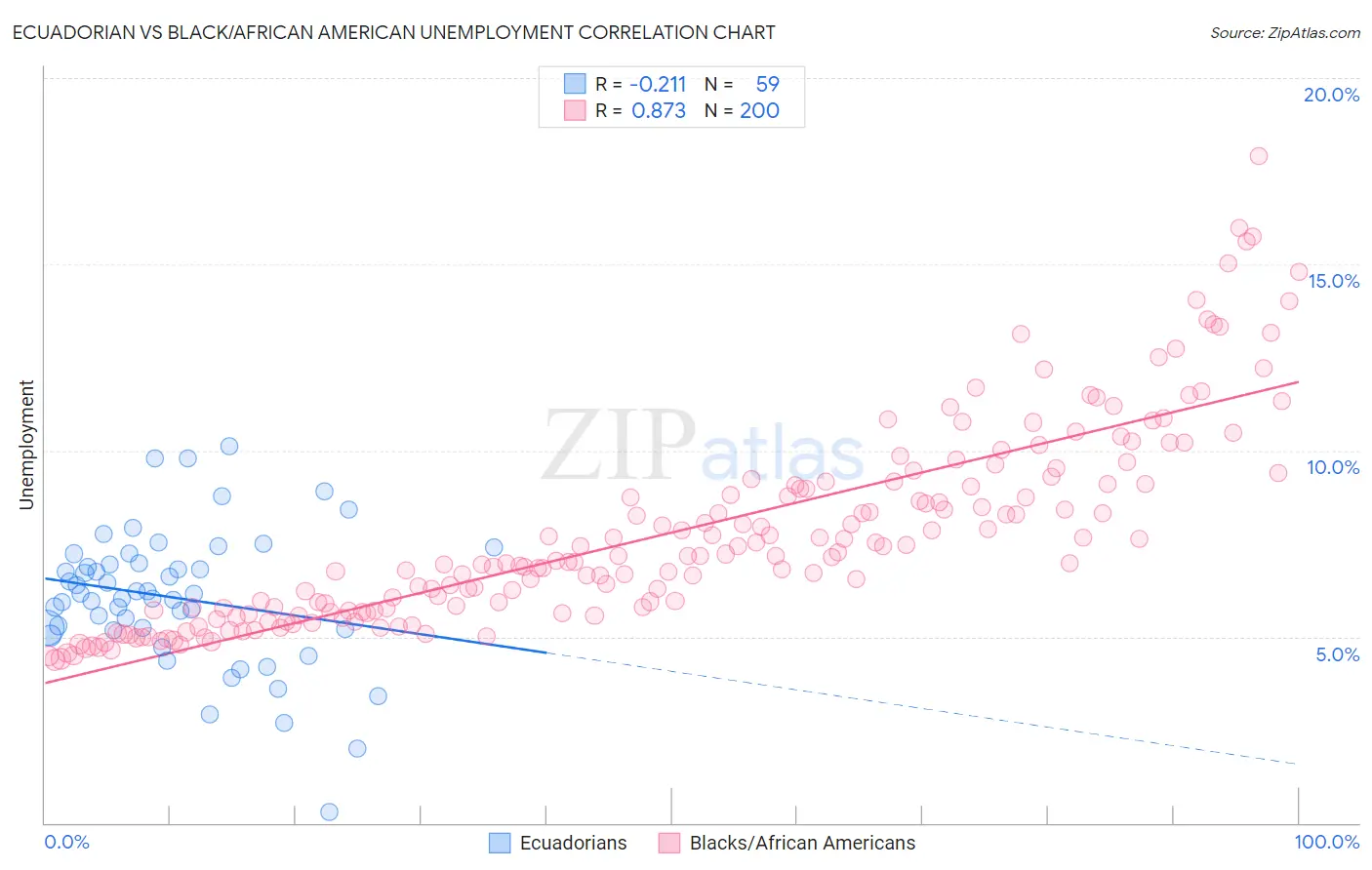 Ecuadorian vs Black/African American Unemployment