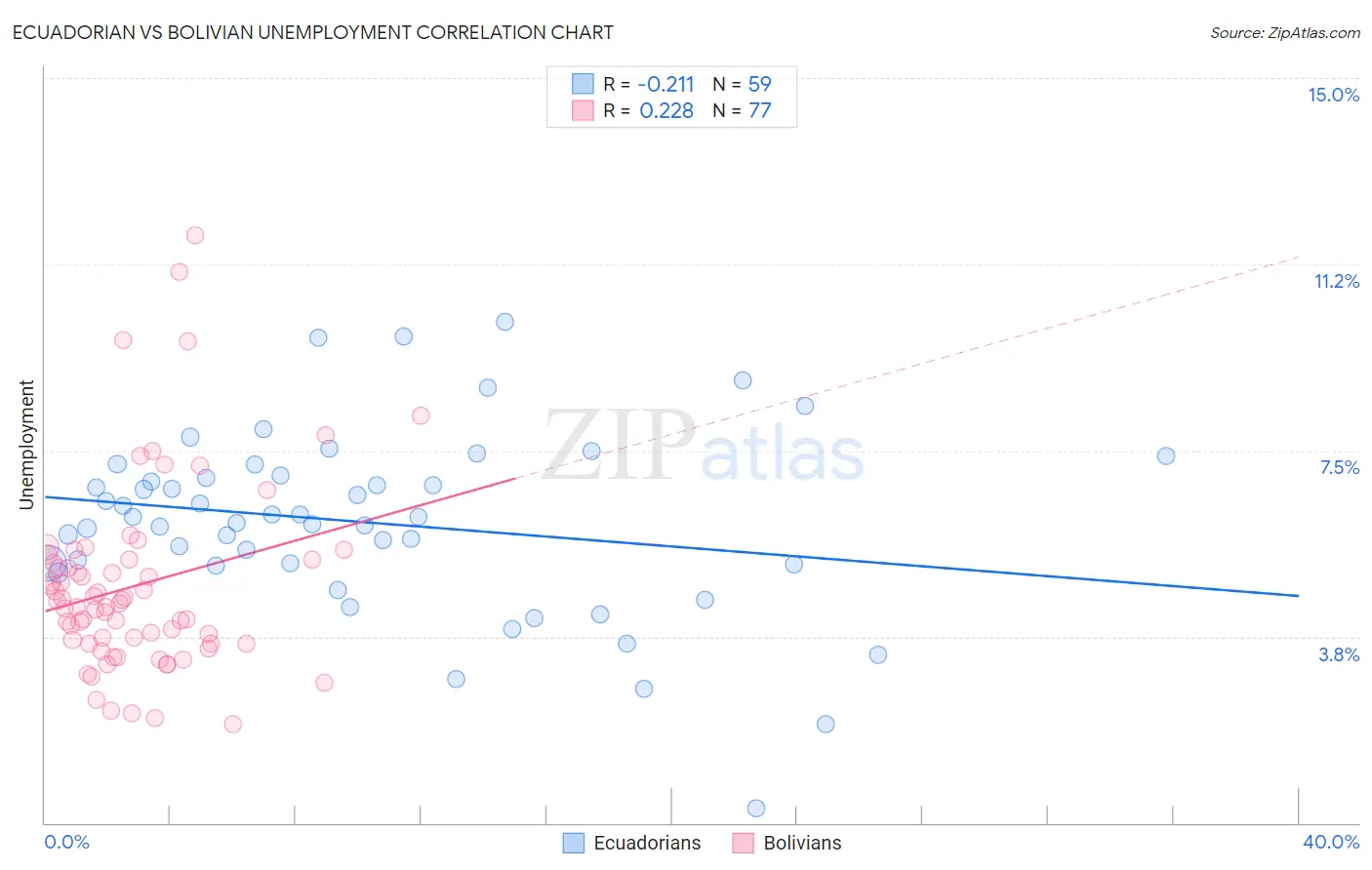 Ecuadorian vs Bolivian Unemployment