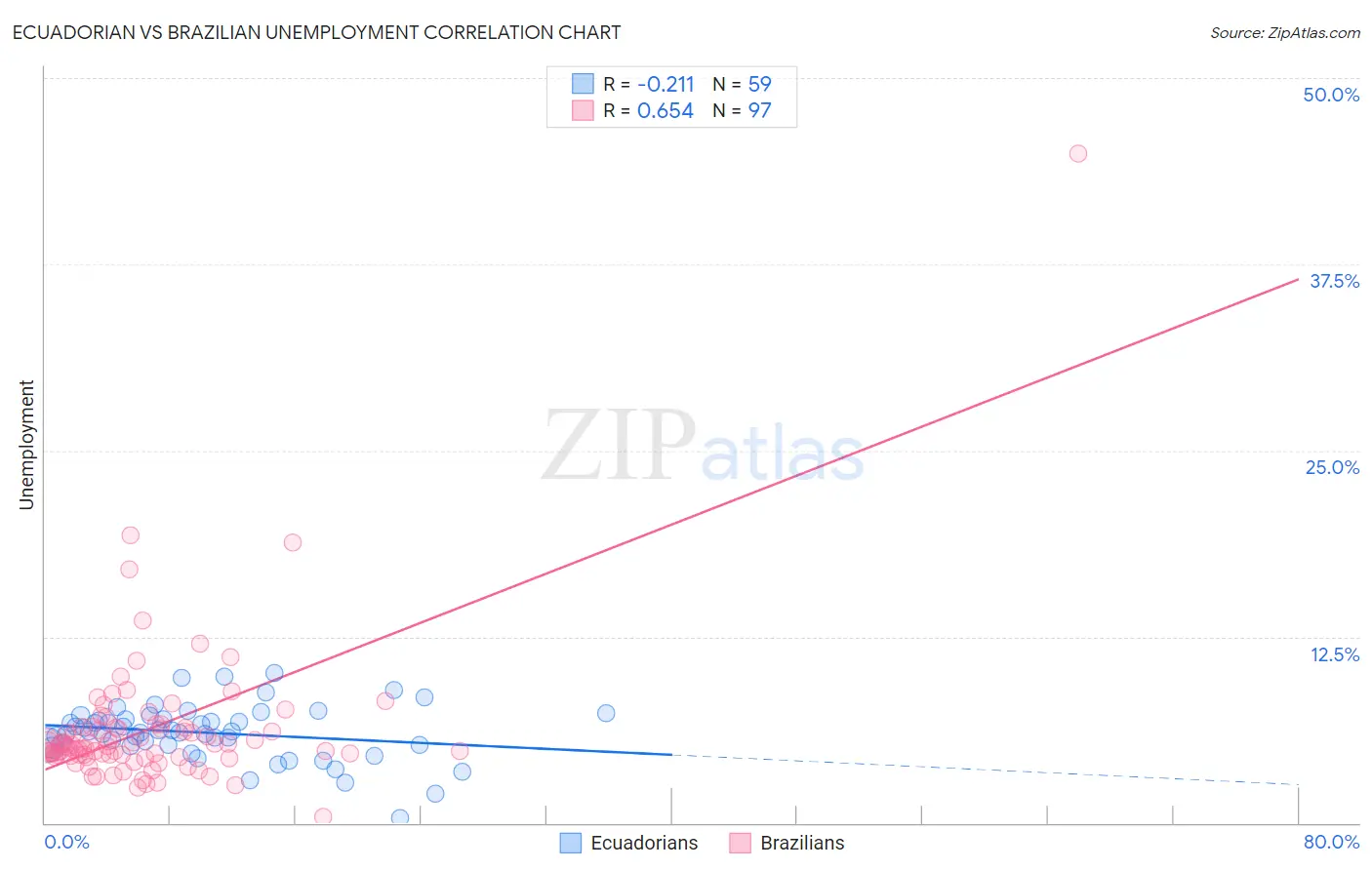 Ecuadorian vs Brazilian Unemployment