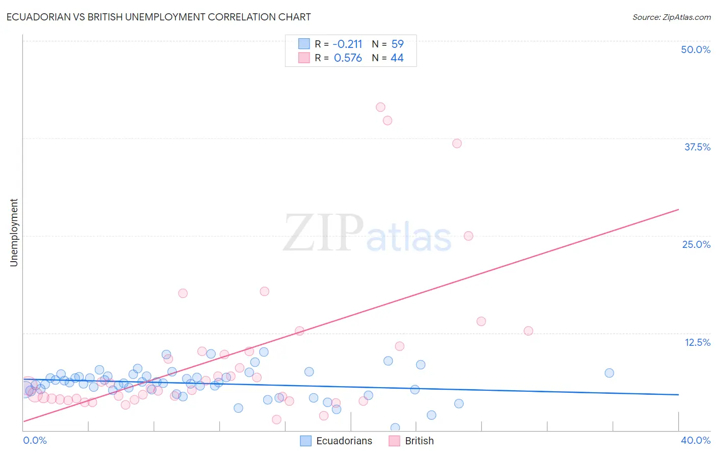 Ecuadorian vs British Unemployment