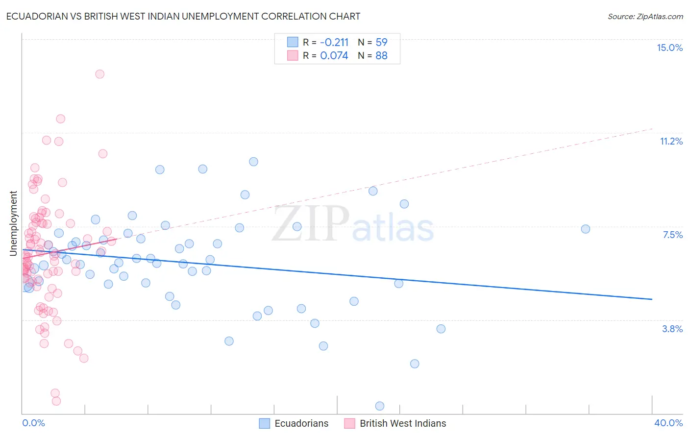 Ecuadorian vs British West Indian Unemployment