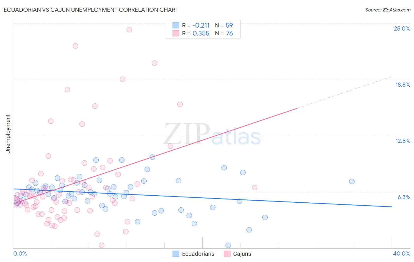 Ecuadorian vs Cajun Unemployment