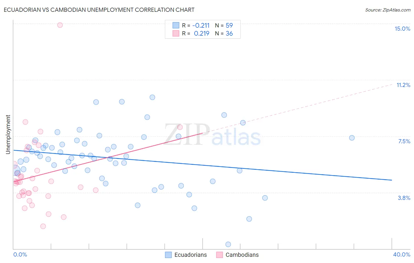Ecuadorian vs Cambodian Unemployment