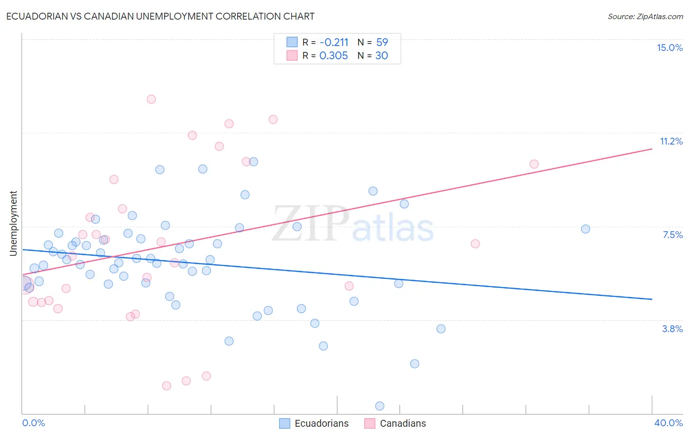 Ecuadorian vs Canadian Unemployment