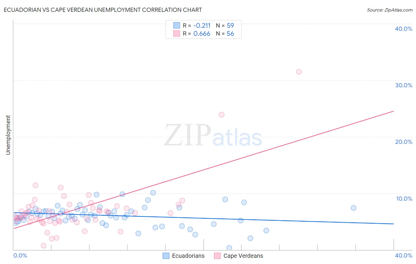 Ecuadorian vs Cape Verdean Unemployment