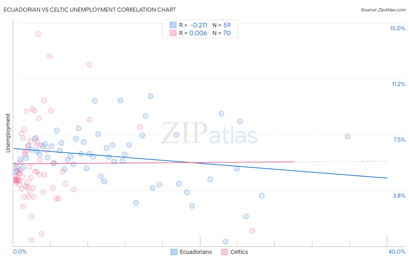 Ecuadorian vs Celtic Unemployment
