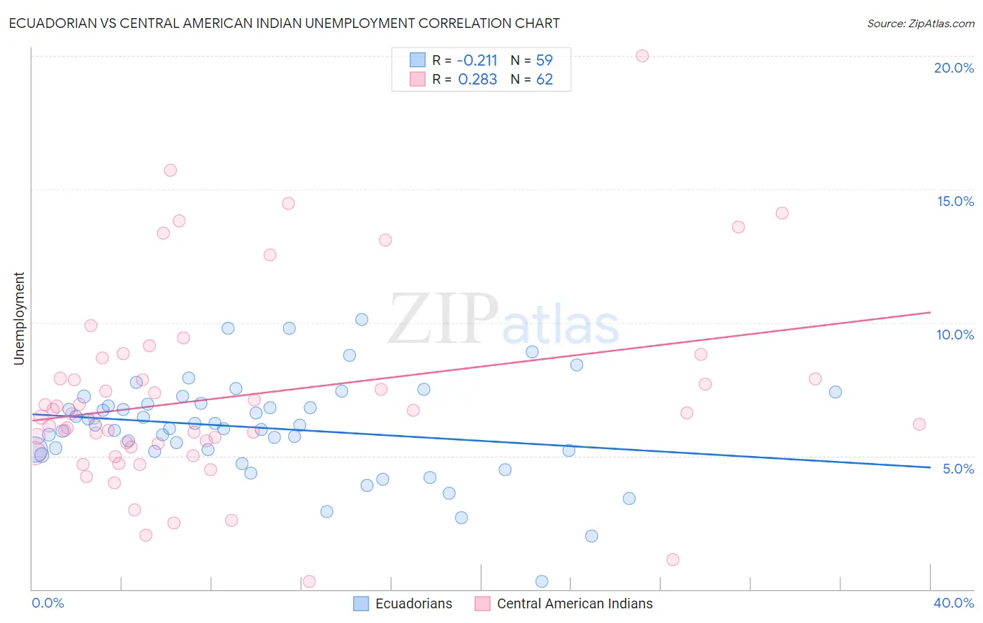 Ecuadorian vs Central American Indian Unemployment