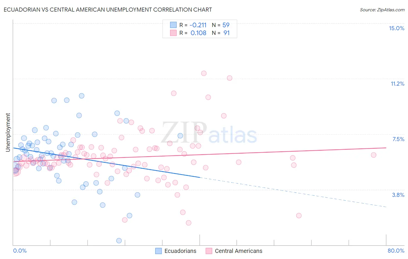 Ecuadorian vs Central American Unemployment