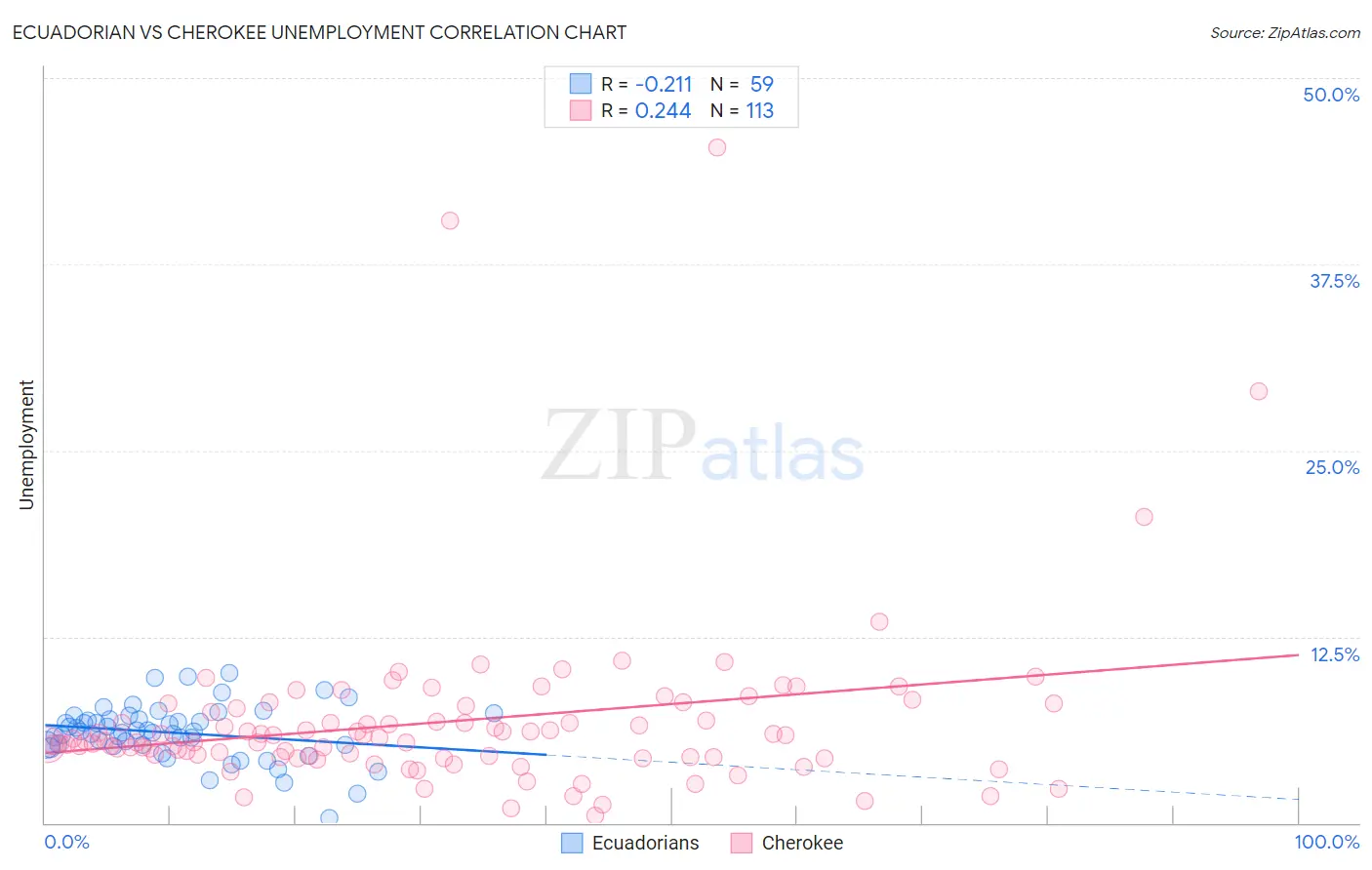 Ecuadorian vs Cherokee Unemployment