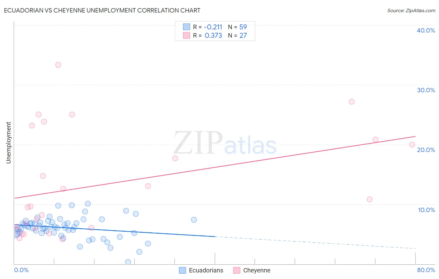 Ecuadorian vs Cheyenne Unemployment