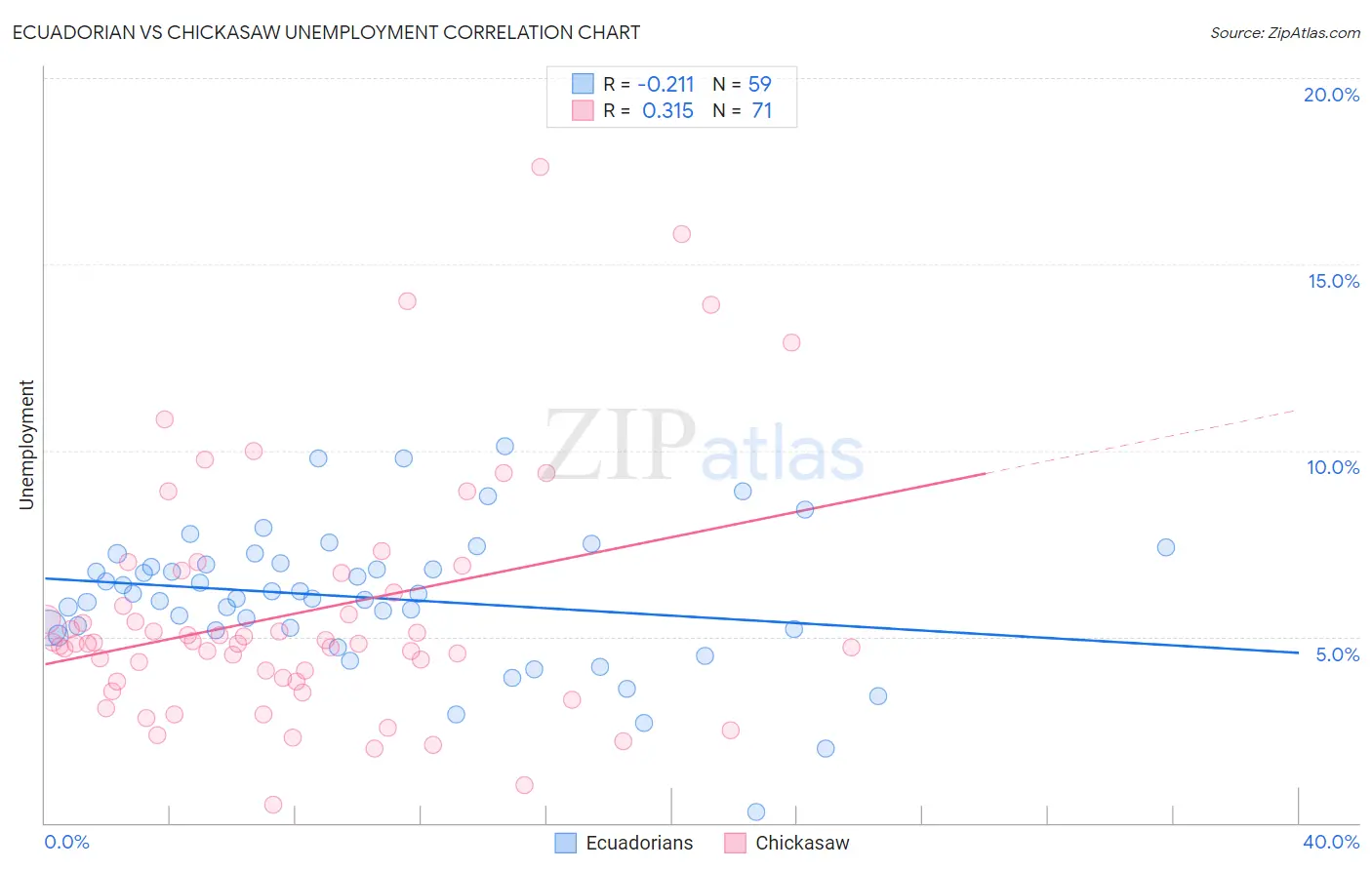 Ecuadorian vs Chickasaw Unemployment