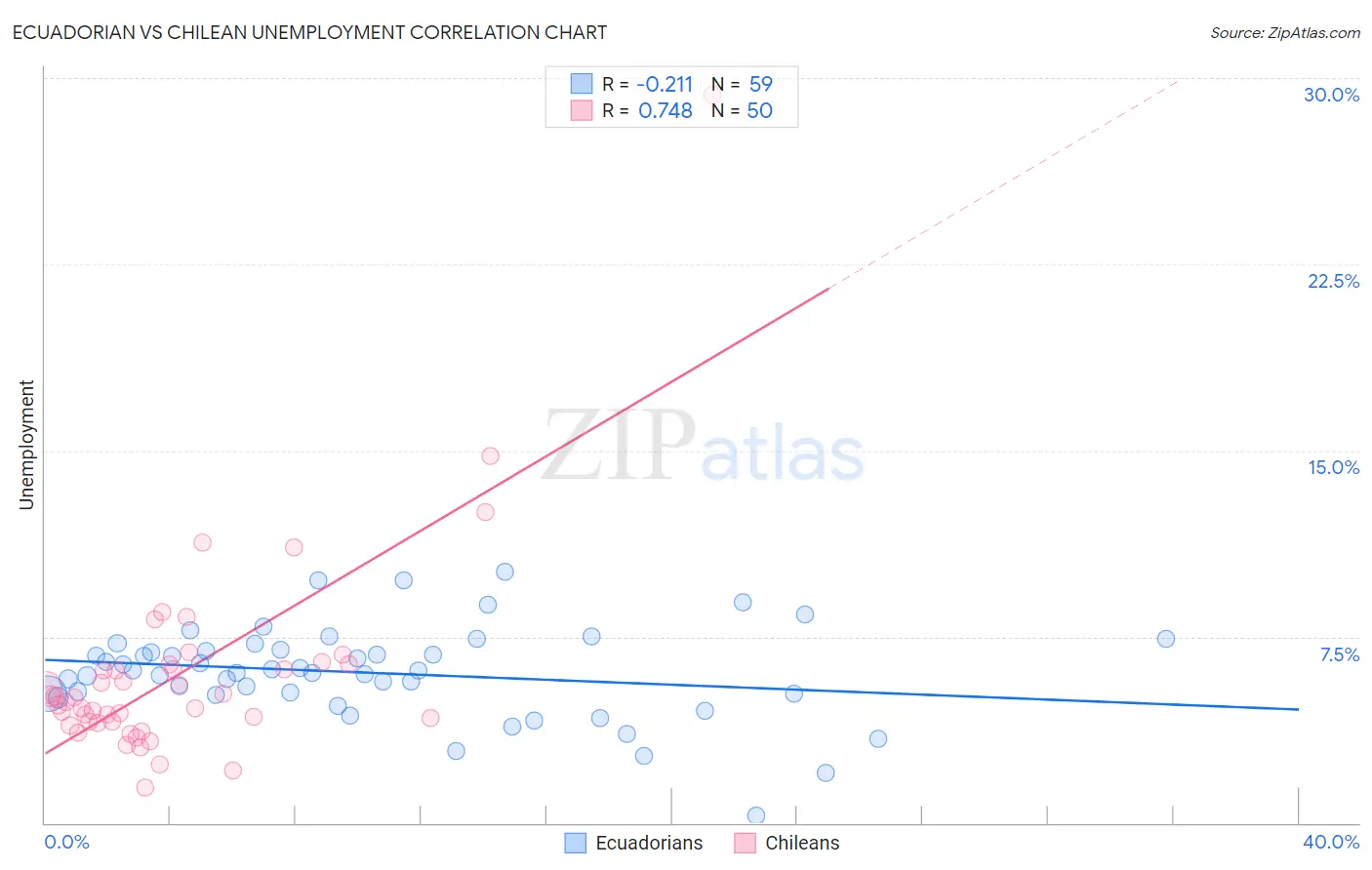 Ecuadorian vs Chilean Unemployment