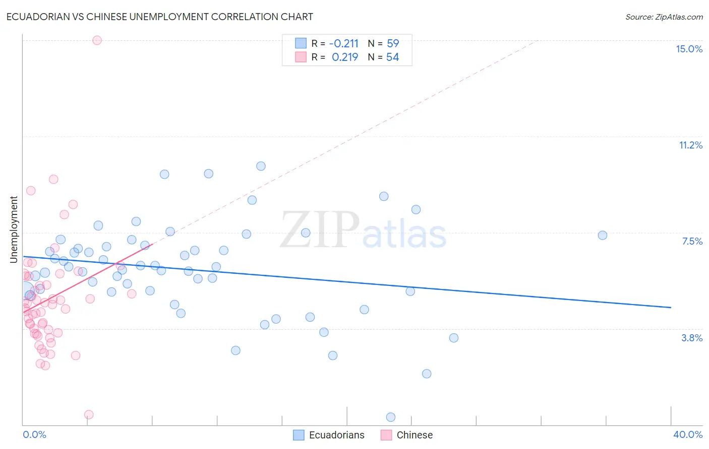 Ecuadorian vs Chinese Unemployment