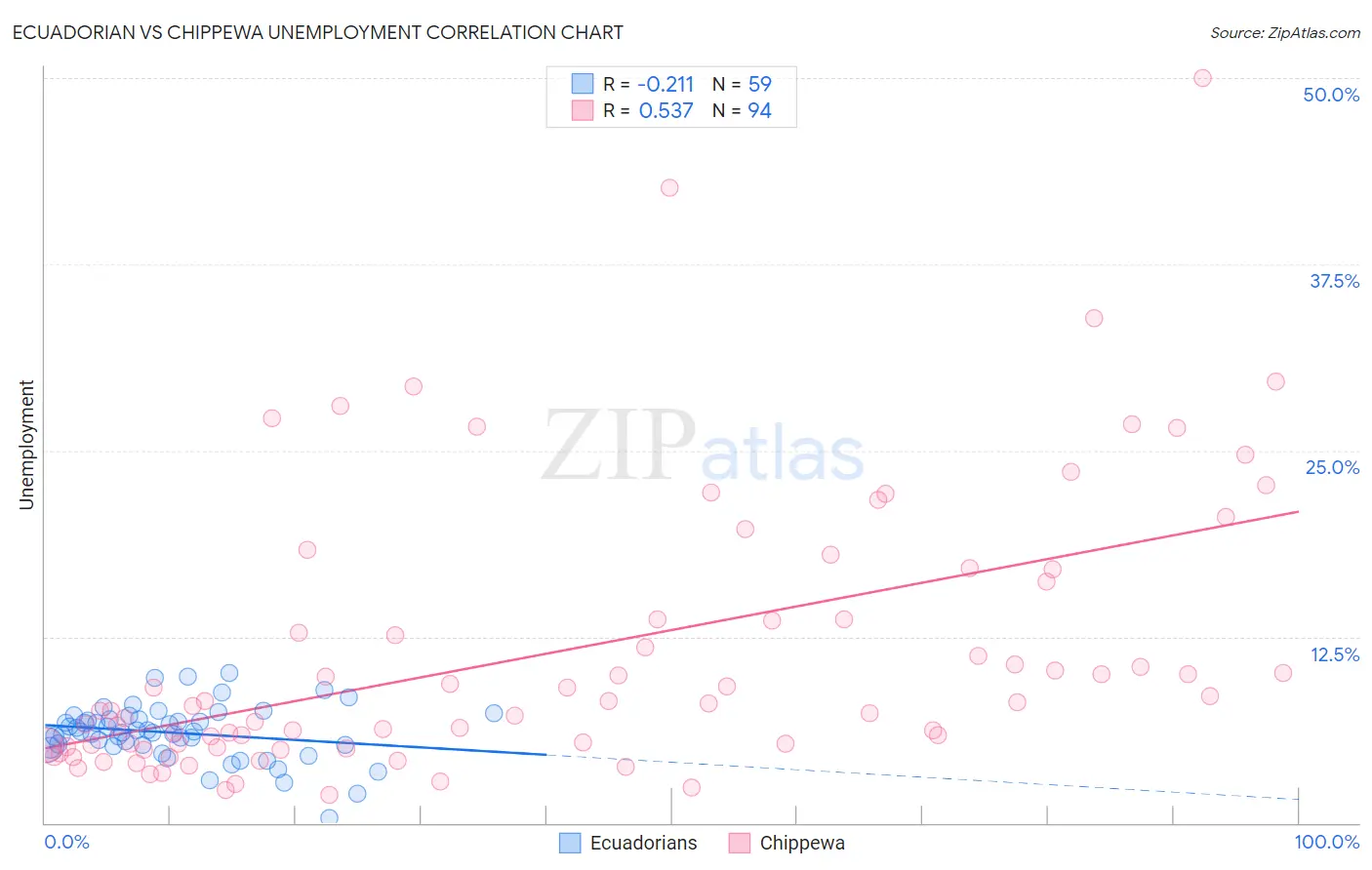 Ecuadorian vs Chippewa Unemployment